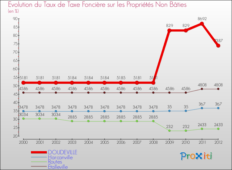 Evolution du taux de la taxe foncière sur les immeubles et terrains non batis pour DOUDEVILLE et les communes proches de 2000 à 2012 Comparaison des taux de la taxe foncière sur les immeubles et terrains non batis pour DOUDEVILLE et les communes voisines de 2000 à 2012