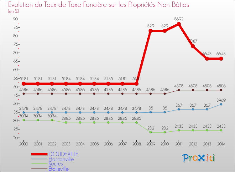 Evolution du taux de la taxe foncière sur les immeubles et terrains non batis pour DOUDEVILLE et les communes proches de 2000 à 2014 Comparaison des taux de la taxe foncière sur les immeubles et terrains non batis pour DOUDEVILLE et les communes voisines de 2000 à 2014