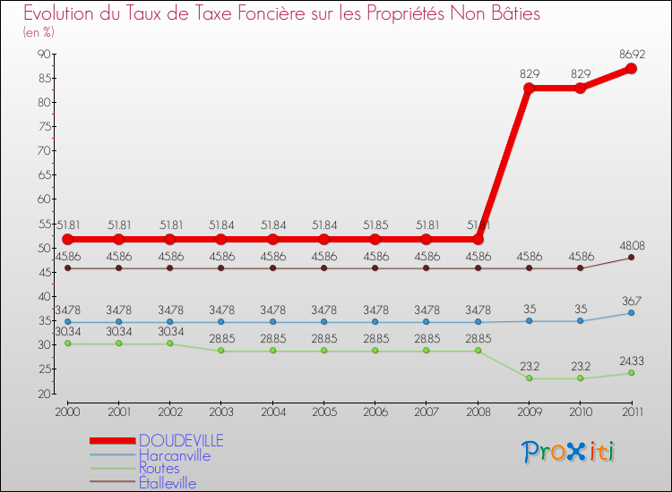 Evolution du taux de la taxe foncière sur les immeubles et terrains non batis pour DOUDEVILLE et les communes proches Comparaison des taux de la taxe foncière sur les immeubles et terrains non batis pour DOUDEVILLE et les communes voisines