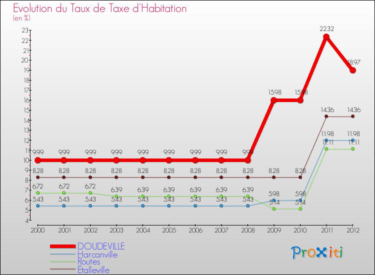 Evolution du taux de la taxe d'habitation pour DOUDEVILLE et les communes proches Comparaison des taux de la taxe d'habitation pour DOUDEVILLE et les communes voisines