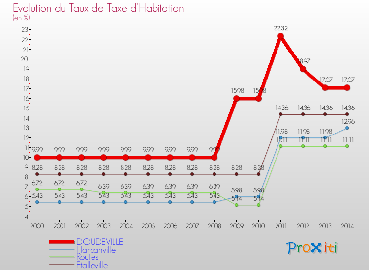 Evolution du taux de la taxe d'habitation pour DOUDEVILLE et les communes proches de 2000 à 2014 Comparaison des taux de la taxe d'habitation pour DOUDEVILLE et les communes voisines de 2000 à 2014