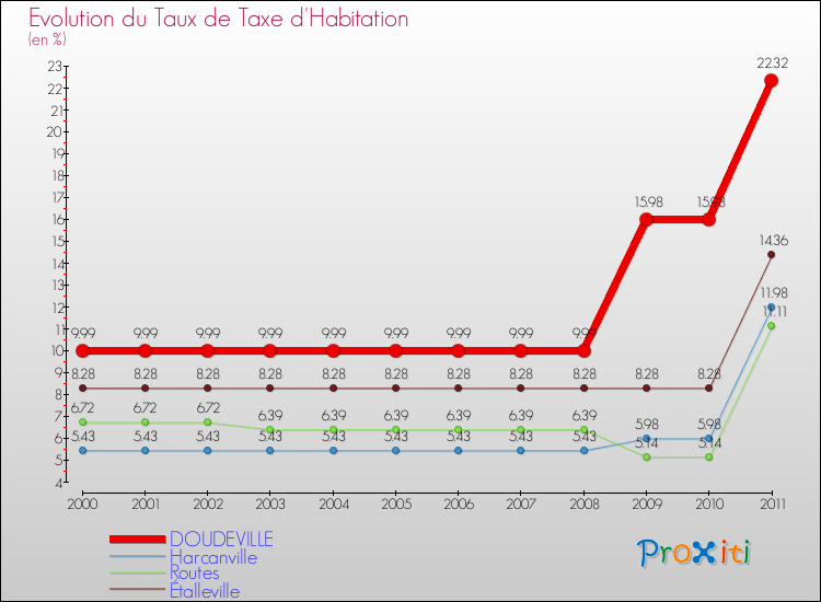 Evolution du taux de la taxe d'habitation pour DOUDEVILLE et les communes proches Comparaison des taux de la taxe d'habitation pour DOUDEVILLE et les communes voisines