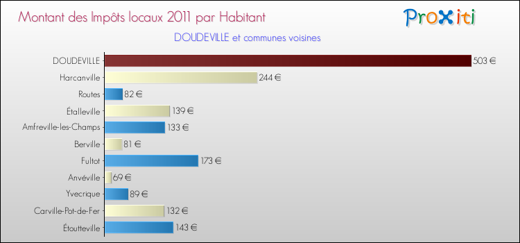 Montant des impôts locaux par Habitant pour DOUDEVILLE et les communes proches Comparaison des impôts locaux par habitant pour DOUDEVILLE et les communes voisines