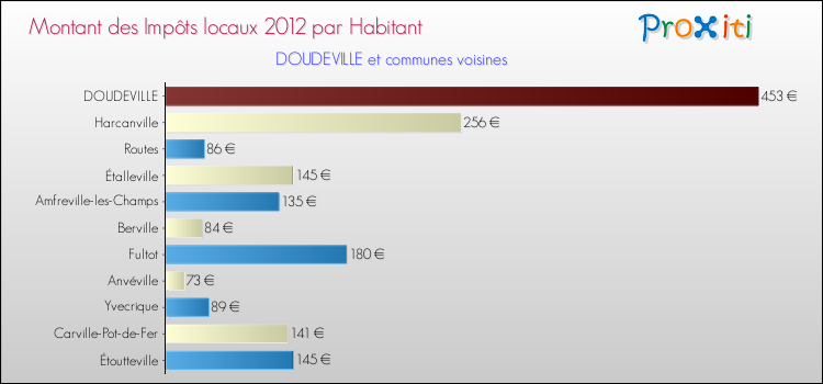 Montant des impôts locaux par Habitant pour DOUDEVILLE et les communes proches Comparaison des impôts locaux par habitant pour DOUDEVILLE et les communes voisines