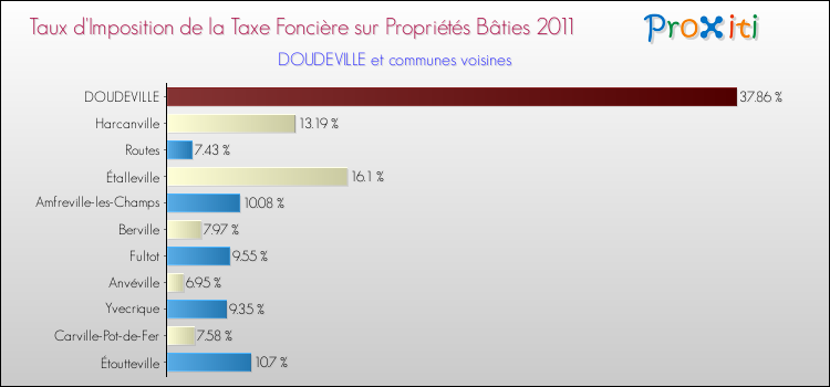 Taux d'imposition de la taxe foncière sur le bati 2011 pour DOUDEVILLE et les communes proches Comparaison des taux d'imposition de la taxe foncière sur le bati 2011 pour DOUDEVILLE et les communes voisines