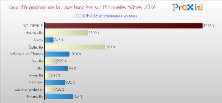 Taux d'imposition de la taxe foncière sur le bati 2012 pour DOUDEVILLE et les communes proches Comparaison des taux d'imposition de la taxe foncière sur le bati 2012 pour DOUDEVILLE et les communes voisines