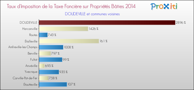Taux d'imposition de la taxe foncière sur le bati 2014 pour DOUDEVILLE et les communes proches Comparaison des taux d'imposition de la taxe foncière sur le bati 2014 pour DOUDEVILLE et les communes voisines