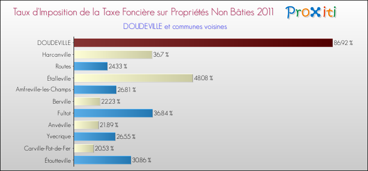 Taux d'imposition de la taxe foncière sur les immeubles et terrains non batis 2011 pour DOUDEVILLE et les communes proches Comparaison des taux d'imposition de la taxe foncière sur les immeubles et terrains non batis 2011 pour DOUDEVILLE et les communes voisines