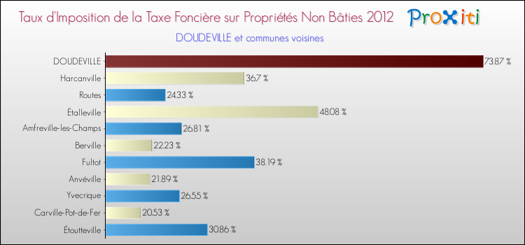 Taux d'imposition de la taxe foncière sur les immeubles et terrains non batis 2012 pour DOUDEVILLE et les communes proches Comparaison des taux d'imposition de la taxe foncière sur les immeubles et terrains non batis 2012 pour DOUDEVILLE et les communes voisines