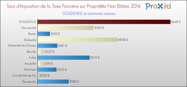 Taux d'imposition de la taxe foncière sur les immeubles et terrains non batis 2014 pour DOUDEVILLE et les communes proches Comparaison des taux d'imposition de la taxe foncière sur les immeubles et terrains non batis 2014 pour DOUDEVILLE et les communes voisines