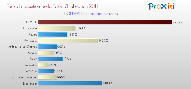 Taux d'imposition de la taxe d'habitation 2011 pour DOUDEVILLE et les communes proches Comparaison des taux d'imposition de la taxe d'habitation 2011 pour DOUDEVILLE et les communes voisines