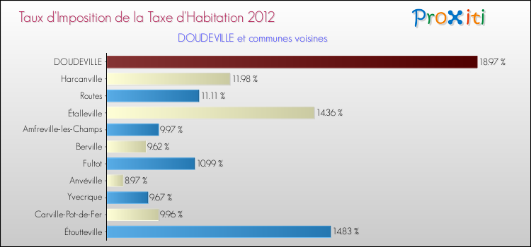 Taux d'imposition de la taxe d'habitation 2012 pour DOUDEVILLE et les communes proches Comparaison des taux d'imposition de la taxe d'habitation 2012 pour DOUDEVILLE et les communes voisines