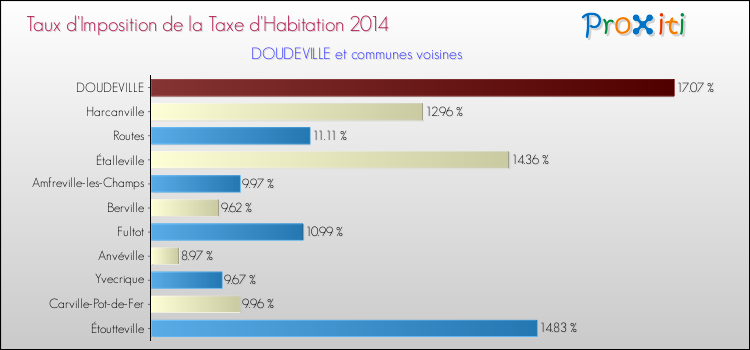 Taux d'imposition de la taxe d'habitation 2014 pour DOUDEVILLE et les communes proches Comparaison des taux d'imposition de la taxe d'habitation 2014 pour DOUDEVILLE et les communes voisines