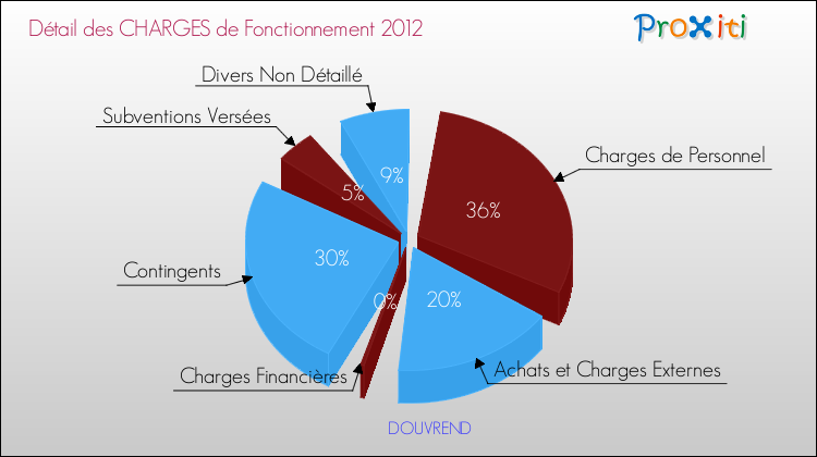 Décomposition des Charges de Fonctionnement 2012 de la commune de DOUVREND Charges de Fonctionnement 2012 pour la commune de DOUVREND