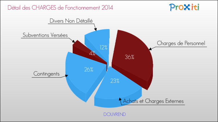Décomposition des Charges de Fonctionnement 2014 de la commune de DOUVREND Charges de Fonctionnement 2014 pour la commune de DOUVREND
