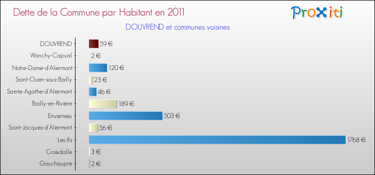 Dette par habitant de la commune en 2011 pour DOUVREND et les communes proches Comparaison de la dette par habitant de la commune en 2011 pour DOUVREND et les communes voisines
