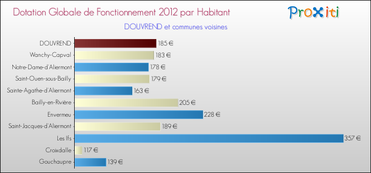 Montant des dotations globales de fonctionnement DGF par Habitant pour DOUVREND et les communes proches Comparaison des des dotations globales de fonctionnement DGF par habitant pour DOUVREND et les communes voisines