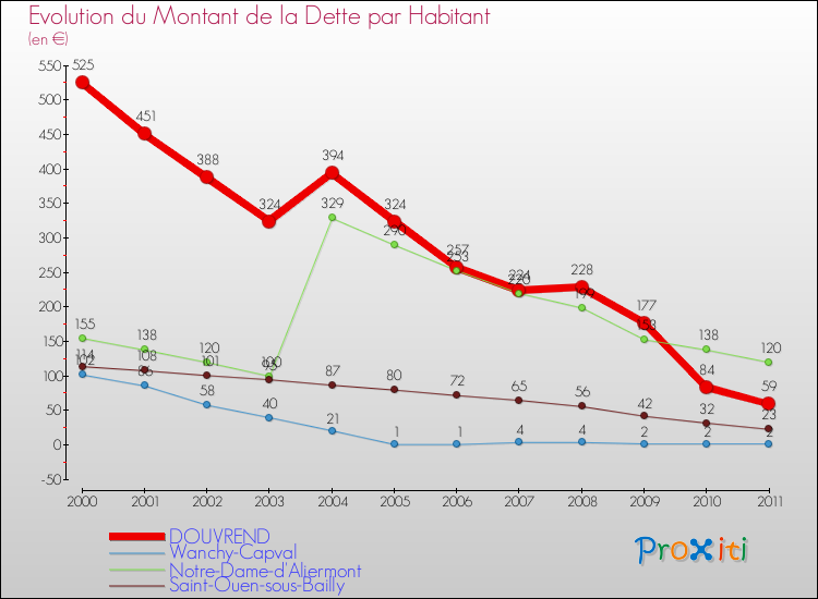 Evolution de la dette par habitant pour la commune de DOUVREND et les communes proches Comparaison de la dette par habitant pour DOUVREND et les communes voisines