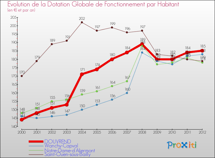 Evolution et montant de la dotation globale de fonctionnement par Habitant pour DOUVREND et les communes proches Comparaison des dotations globales de fonctionnement par habitant pour DOUVREND et les communes voisines