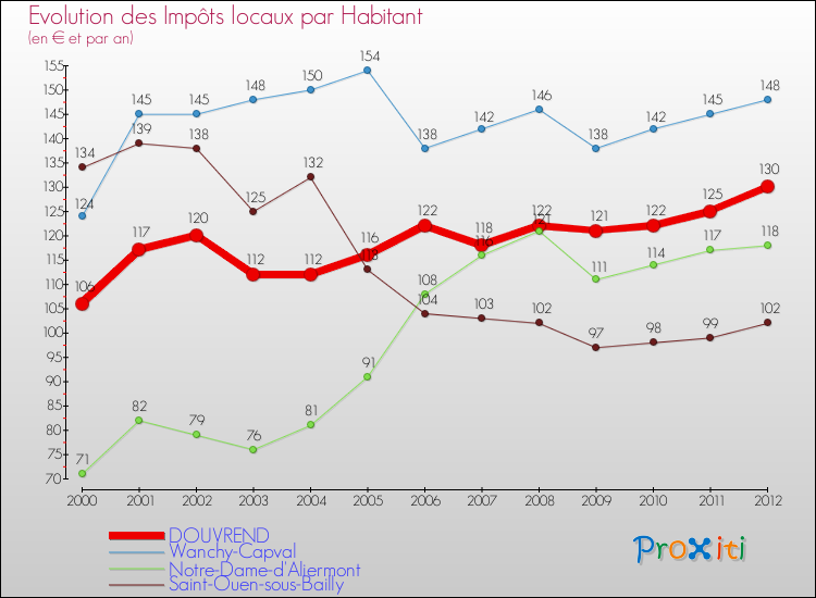 Evolution et montant des impôts locaux par Habitant pour DOUVREND et les communes proches Comparaison des impôts locaux par habitant pour DOUVREND et les communes voisines