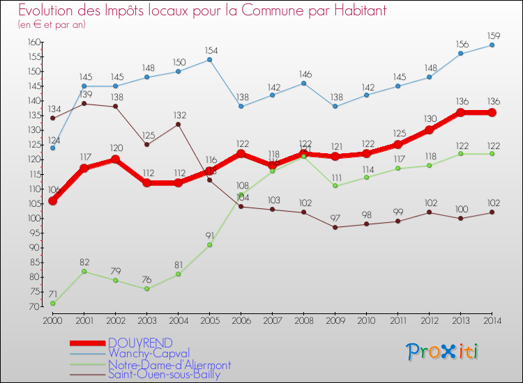 Evolution et montant des impôts locaux par Habitant pour DOUVREND et les communes proches de 2000 à 2014 Comparaison des impôts locaux par habitant pour DOUVREND et les communes voisines de 2000 à 2014