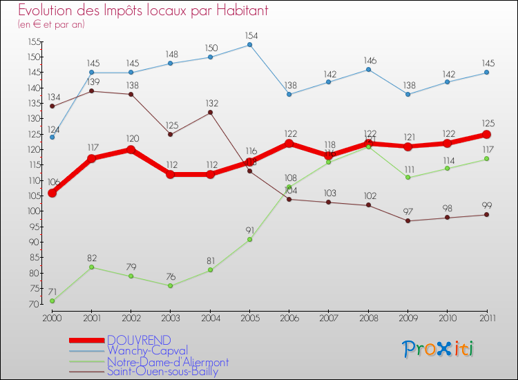 Evolution et montant des impôts locaux par Habitant pour DOUVREND et les communes proches Comparaison des impôts locaux par habitant pour DOUVREND et les communes voisines