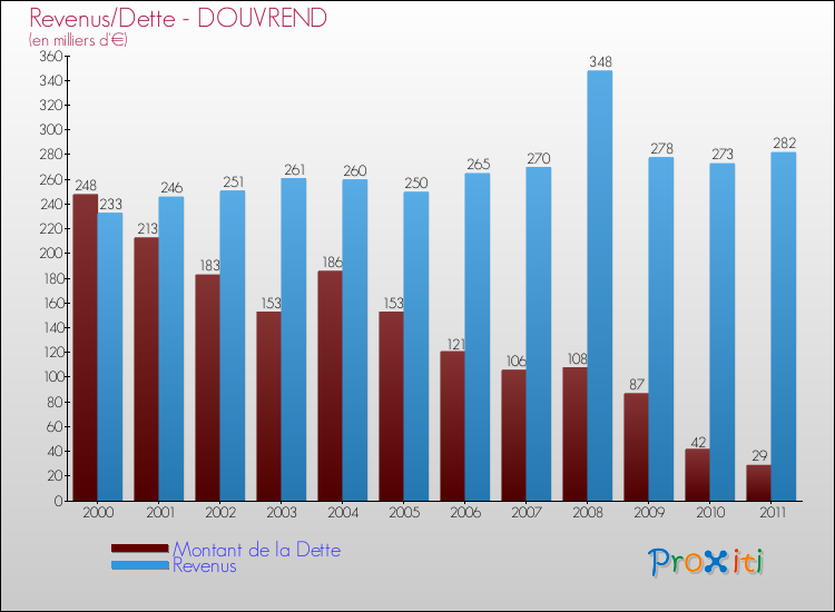 Evolution comparée de la dette et des revenus pour la commune de DOUVREND de 2000 à 2011 Comparaison de la dette et des revenus pour DOUVREND de 2000 à 2011
