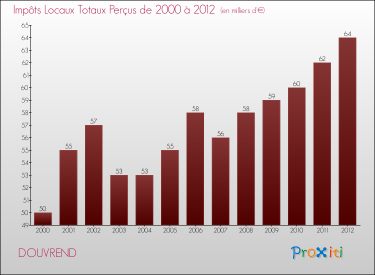 Evolution des Impôts Locaux pour la commune de DOUVREND de 2000 à 2012 Evolution des Impôts Locaux pour DOUVREND de 2000 à 2012