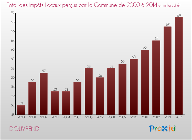 Evolution des Impôts Locaux pour la commune de DOUVREND de 2000 à 2014 Evolution des Impôts Locaux pour DOUVREND de 2000 à 2014