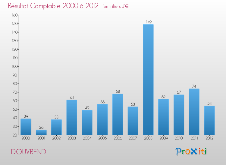 Evolution du résultat comptable pour la commune de DOUVREND de 2000 à 2012 Evolution du résultat comptable pour DOUVREND de 2000 à 2012