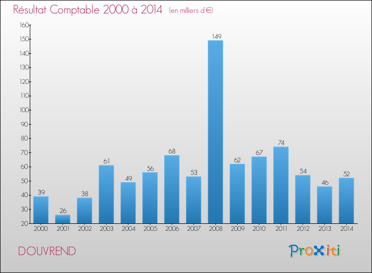 Evolution du résultat comptable pour la commune de DOUVREND de 2000 à 2014 Evolution du résultat comptable pour DOUVREND de 2000 à 2014