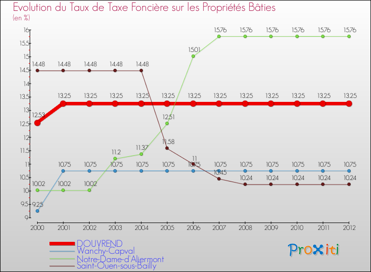 Evolution du taux de la taxe foncière sur le bati pour DOUVREND et les communes proches de 2000 à 2012 Comparaison des taux de taxe foncière sur le bati pour DOUVREND et les communes voisines de 2000 à 2012