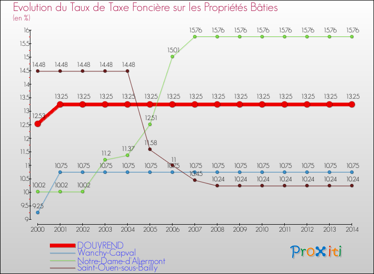 Evolution du taux de la taxe foncière sur le bati pour DOUVREND et les communes proches de 2000 à 2014 Comparaison des taux de taxe foncière sur le bati pour DOUVREND et les communes voisines de 2000 à 2014