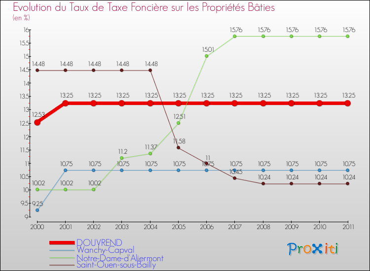 Evolution du taux de la taxe foncière sur le bati pour DOUVREND et les communes proches Comparaison des taux de taxe foncière sur le bati pour DOUVREND et les communes voisines