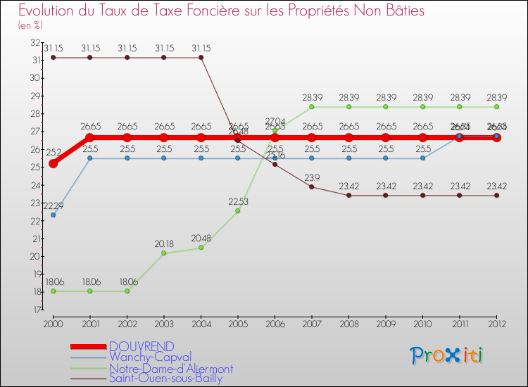 Evolution du taux de la taxe foncière sur les immeubles et terrains non batis pour DOUVREND et les communes proches de 2000 à 2012 Comparaison des taux de la taxe foncière sur les immeubles et terrains non batis pour DOUVREND et les communes voisines de 2000 à 2012