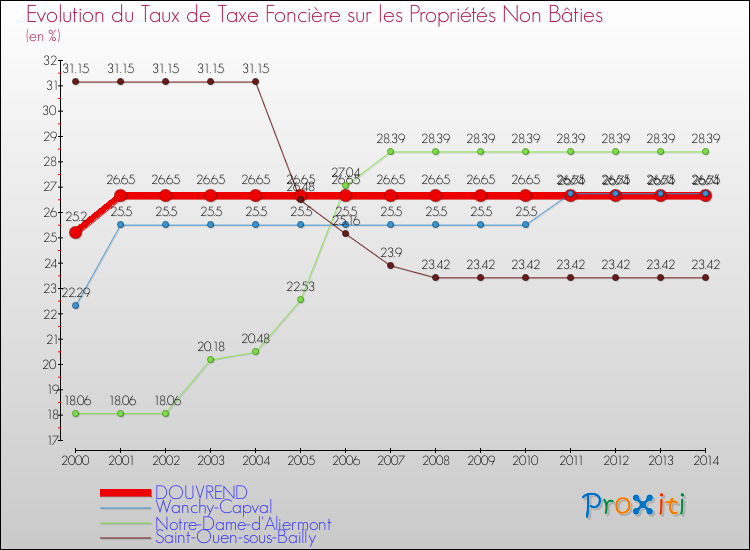 Evolution du taux de la taxe foncière sur les immeubles et terrains non batis pour DOUVREND et les communes proches de 2000 à 2014 Comparaison des taux de la taxe foncière sur les immeubles et terrains non batis pour DOUVREND et les communes voisines de 2000 à 2014