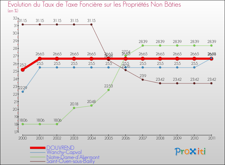 Evolution du taux de la taxe foncière sur les immeubles et terrains non batis pour DOUVREND et les communes proches Comparaison des taux de la taxe foncière sur les immeubles et terrains non batis pour DOUVREND et les communes voisines