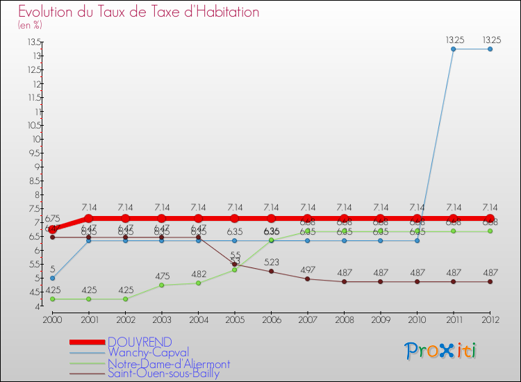 Evolution du taux de la taxe d'habitation pour DOUVREND et les communes proches Comparaison des taux de la taxe d'habitation pour DOUVREND et les communes voisines