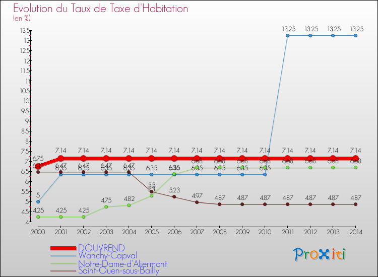 Evolution du taux de la taxe d'habitation pour DOUVREND et les communes proches de 2000 à 2014 Comparaison des taux de la taxe d'habitation pour DOUVREND et les communes voisines de 2000 à 2014