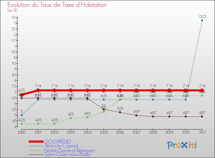 Evolution du taux de la taxe d'habitation pour DOUVREND et les communes proches Comparaison des taux de la taxe d'habitation pour DOUVREND et les communes voisines