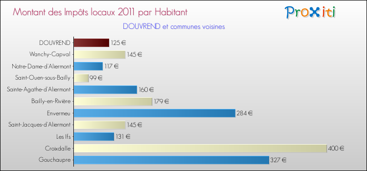 Montant des impôts locaux par Habitant pour DOUVREND et les communes proches Comparaison des impôts locaux par habitant pour DOUVREND et les communes voisines