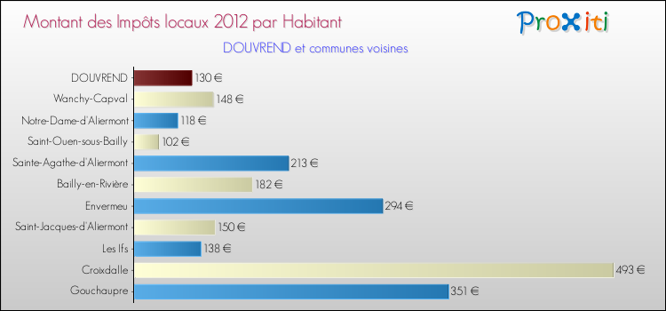 Montant des impôts locaux par Habitant pour DOUVREND et les communes proches Comparaison des impôts locaux par habitant pour DOUVREND et les communes voisines