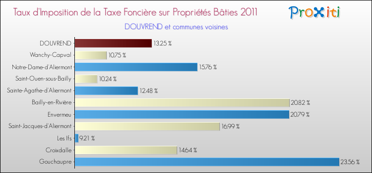 Taux d'imposition de la taxe foncière sur le bati 2011 pour DOUVREND et les communes proches Comparaison des taux d'imposition de la taxe foncière sur le bati 2011 pour DOUVREND et les communes voisines