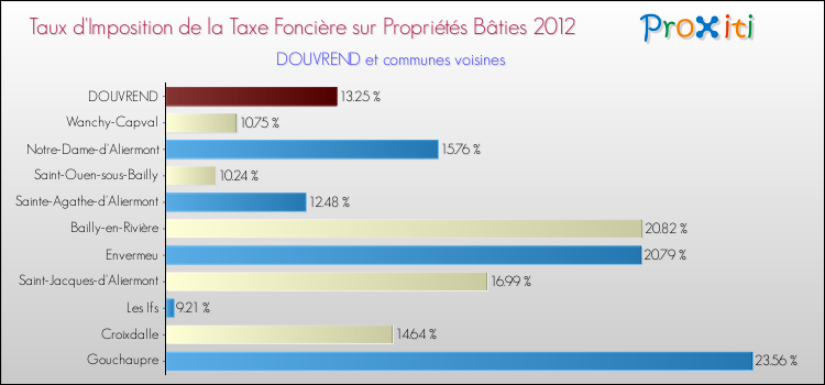 Taux d'imposition de la taxe foncière sur le bati 2012 pour DOUVREND et les communes proches Comparaison des taux d'imposition de la taxe foncière sur le bati 2012 pour DOUVREND et les communes voisines