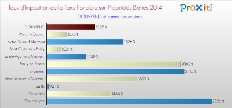Taux d'imposition de la taxe foncière sur le bati 2014 pour DOUVREND et les communes proches Comparaison des taux d'imposition de la taxe foncière sur le bati 2014 pour DOUVREND et les communes voisines