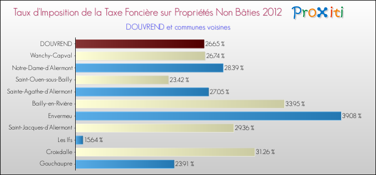 Taux d'imposition de la taxe foncière sur les immeubles et terrains non batis 2012 pour DOUVREND et les communes proches Comparaison des taux d'imposition de la taxe foncière sur les immeubles et terrains non batis 2012 pour DOUVREND et les communes voisines