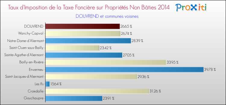 Taux d'imposition de la taxe foncière sur les immeubles et terrains non batis 2014 pour DOUVREND et les communes proches Comparaison des taux d'imposition de la taxe foncière sur les immeubles et terrains non batis 2014 pour DOUVREND et les communes voisines