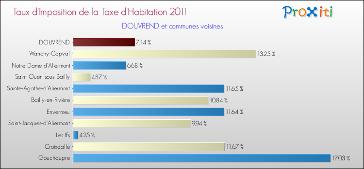 Taux d'imposition de la taxe d'habitation 2011 pour DOUVREND et les communes proches Comparaison des taux d'imposition de la taxe d'habitation 2011 pour DOUVREND et les communes voisines