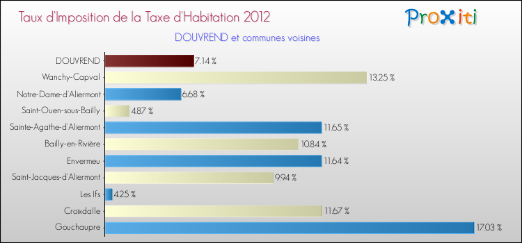 Taux d'imposition de la taxe d'habitation 2012 pour DOUVREND et les communes proches Comparaison des taux d'imposition de la taxe d'habitation 2012 pour DOUVREND et les communes voisines