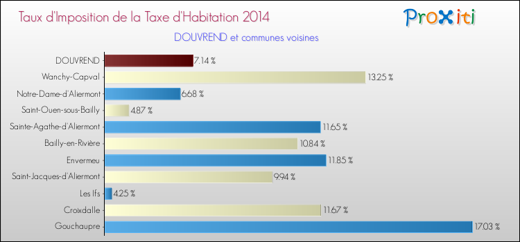 Taux d'imposition de la taxe d'habitation 2014 pour DOUVREND et les communes proches Comparaison des taux d'imposition de la taxe d'habitation 2014 pour DOUVREND et les communes voisines